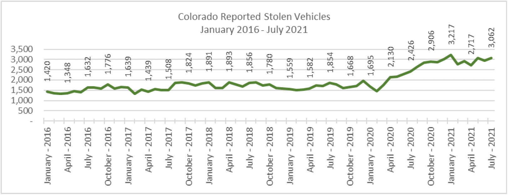 Graph showing a general increase in car theft within Colorado. 