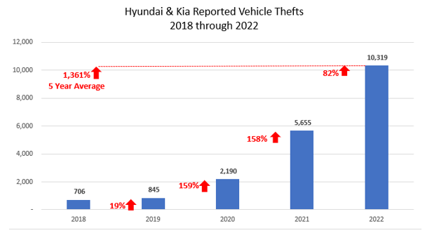 Year-to-Date Colorado Car Thefts Outpacing 2021