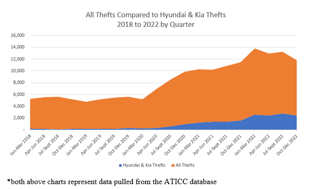 Colorado State Patrol and State Partners Provide Information on Targeted Vehicle Theft Prevention