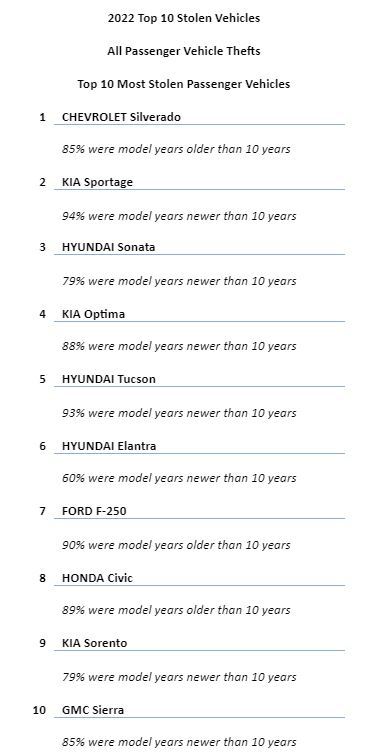 top 10 most stolen vehicles