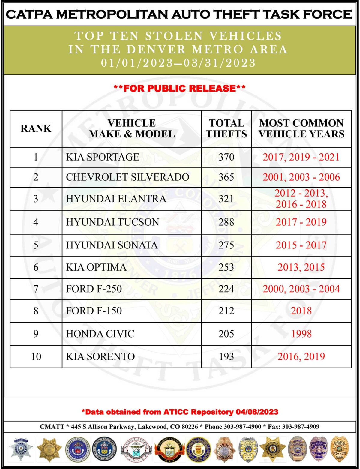 Top Ten Stolen Vehicles in Denver in early 2023