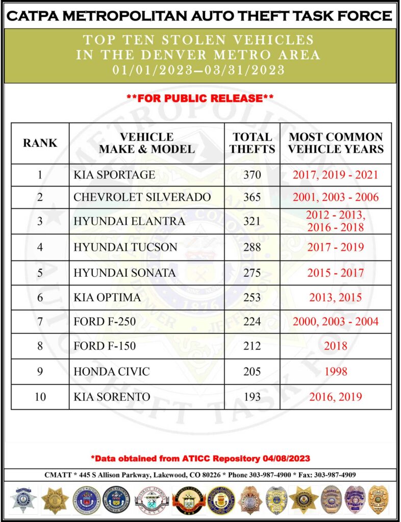 top ten stolen vehicles in Denver