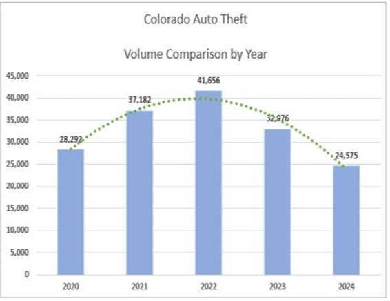 Chart describing declining auto theft