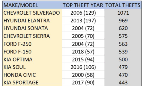Top Ten Most Stolen Car List