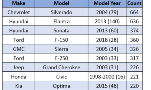 List of Top Ten Stolen Vehicles in 2025