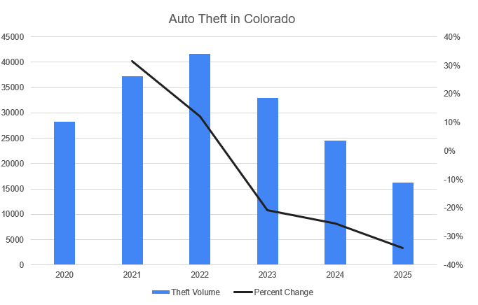 Graph depicting decline of auto theft